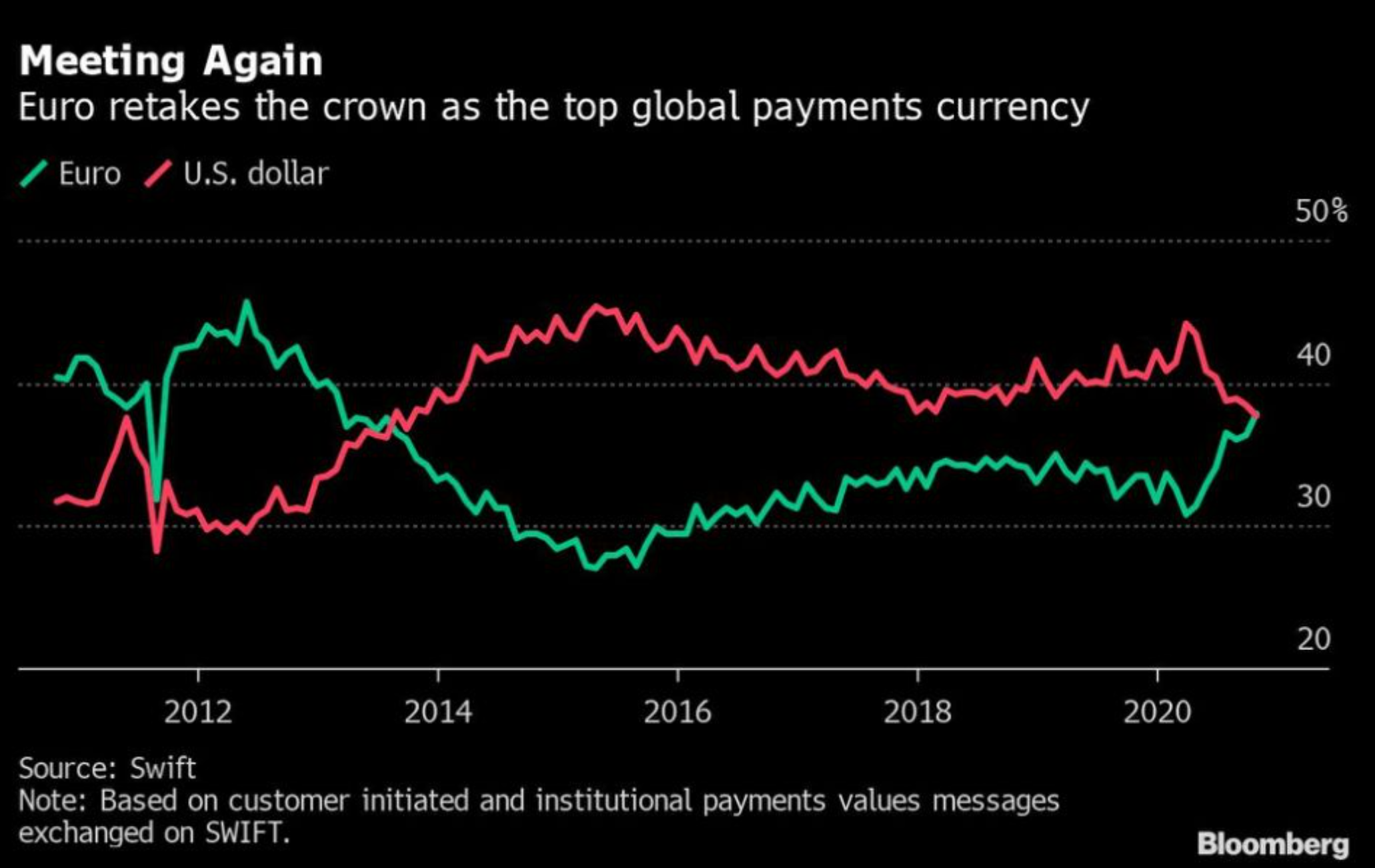 Dollar Loses to Euro as Payment Currency for First Time in Years - Bloomberg